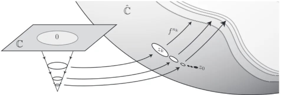 図 1: Zalcman の補題を F = { f n } （f は有理関数）に適用したイメージ図. を複素力学系と呼ぶことにしよう．そのカオス部分は一般に J f := { z 0 ∈ C : z 0 の任意の近傍 U 上で { f n | U } は正規族でない } と定義され，これを f の Julia 集合と呼ぶ． 1 （ただし，f n は f を n 回合成したも の． ）いま，上の補題で F := { f n } n ≥ 0 とすれば， Julia 集合上の点を特徴づける必要 十分条件を得たこと