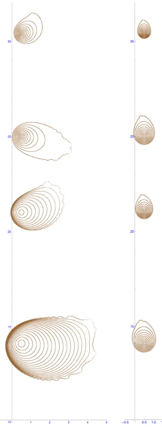 Figure 4: First four Siegel disks (?) of ν ζ (left) and ν ξ (right).