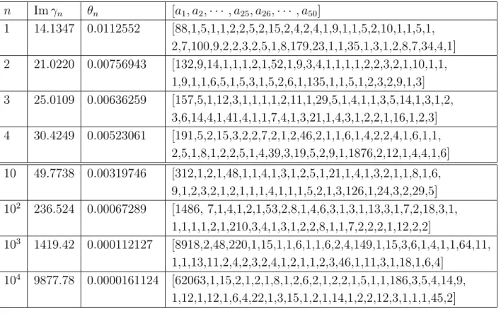 Table 1: Continued fraction expansions for some zeros of ζ.