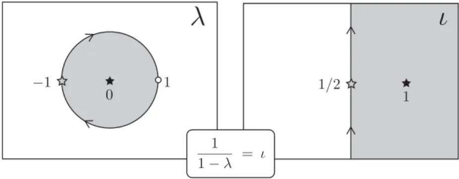 Figure 2: Relation between multipliers and holomorphic indices
