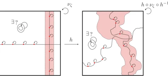 Figure 3: Topological deformation of the dynamics of ν ζ . By Theorem 10, we can still state the Riemann hypothesis and the simplicity hypothesis in the deformed dynamics.