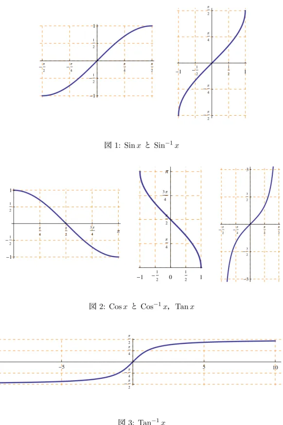 図 2: Cos x と Cos − 1 x ， Tan x