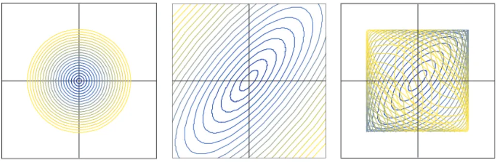 図 2.5: 左は原点中心半径 k/20 (1 ≤ k ≤ 20) の円たち．中央はそれらを線形写像 F で写し たもの．右は ϕ で写したもの．三角関数を使っているので，像は一辺が 2 の正方形の中に 納まる．しかし，原点近傍ではほとんど F と変わらない． 2.2.1 一般次元の場合：まとめに替えて ϕ : R m → R n を C 1 級写像とする．とくに意味は無いが， m = 7, n = 4 として話を進め る．変数（ベクトル）を x = (x 1 , 