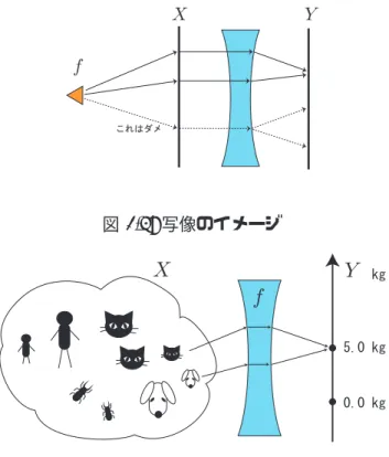 図 3.5: 写像のイメージ