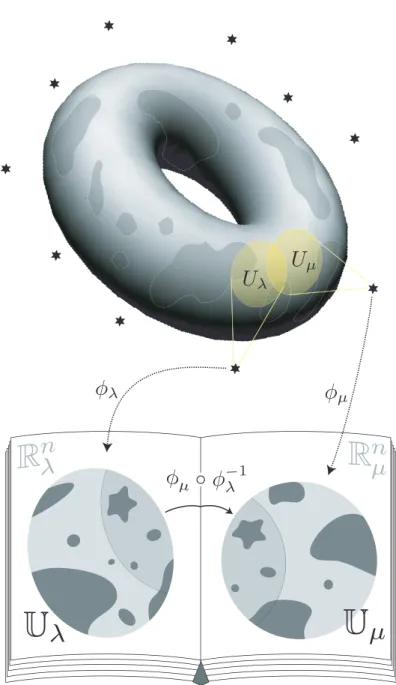 図 4.1: ある小惑星の地図帳．無数の静止衛星で小惑星の表面を観測させる．観測結果は即 座に地図帳（もしくはマルチモニター）に反映される．地図帳のページ番号全体にあたるの が添え字集合 Λ である．地図帳の各ページは R n のコピーからなり， 「 λ 」 「 µ 」といったペー ジ番号も記されている．