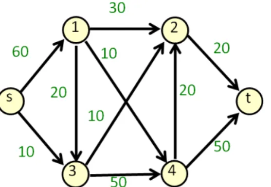 図 3:ネットワーク（枝に付した数値は枝の容量） 
