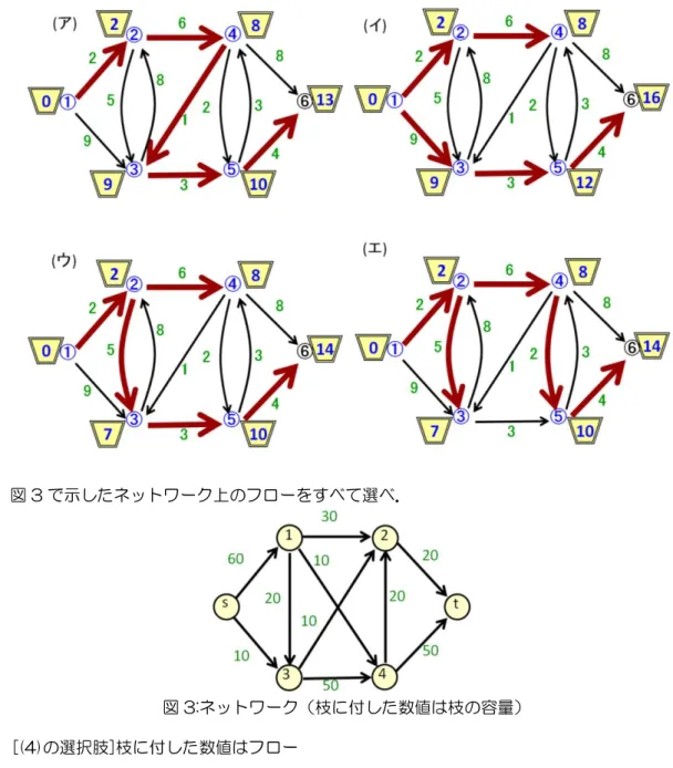 図 3:ネットワーク（枝に付した数値は枝の容量） 