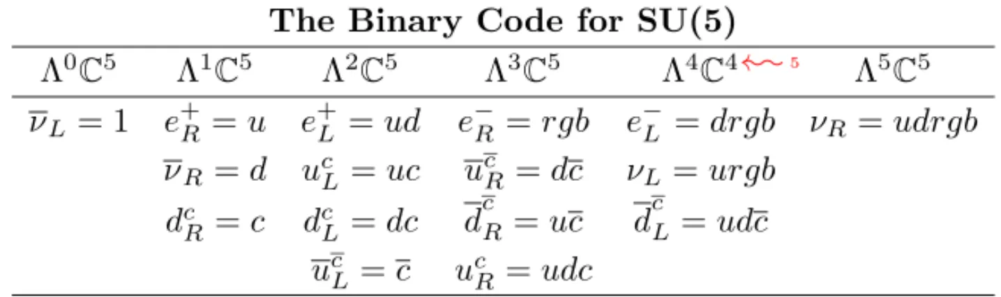 Table 4. Binary code for first-generation fermions, where c = r, g, b and c = gb, br, rg