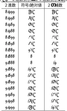 表 8.1 ２進数表示と１０進数表示の関係 ２進数 符号 - 絶対値 ２の補数 0.111 7/8 7/8 0.110 6/8 6/8 0.101 5/8 5/8 0.100 4/8 4/8 0.011 3/8 3/8 0.010 2/8 2/8 0.001 1/8 1/8 0.000 0 0 1.000 0 -1 1.001 -1/8 -7/8 1.010 -2/8 -6/8 1.011 -3/8 -5/8 1.100 -4/8 -4/8 1.101 -5/8 -3/8 1.110 -6/8 -2/8 1