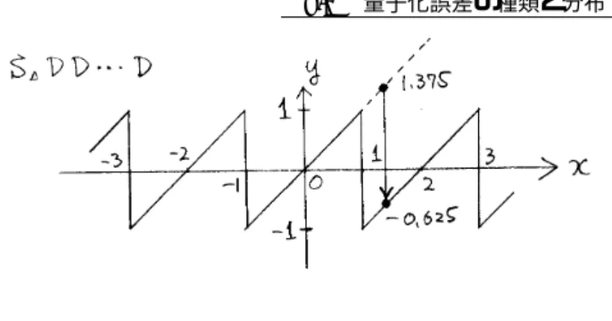 図 8.6 ２の補数表示（ s.dd · · · d ）におけるオーバーフローの様子 符号＋絶対値表示における量子化の様子を図 8.7 に示す。量子化後に取りう る値を量子化レベル，量子化レベルの間隔を量子化ステップという。小数点以 下のビット数を b とすると，量子化ステップ は ∆ = 2 −b ( 8.54 ) となる。例えば，b = 2 の場合， 0.00 → 0, 0.01 → 0.25, 0.10 → 0.5, 0.11 → 0.75 より，∆ = 0.25 = 2 −2 となる。 切り捨て，切