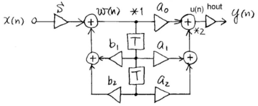 図 8.12 ２次 IIR 回路（２の補数表示）における信号のスケーリング 乗算器の入力でオーバーフローが起こらないために，入力から乗算器入力までの 伝達特性が１を超えないようにスケーリング乗数 s を設定する。乗算器入力は図 中の*1 と*2 で示される点である。入力からこれらの点までの伝達関数を F 1 (z)， F 2 (z) とする。伝達関数は第２章で述べた内部変数 w(n) を用いる方法により 求める。時間領域の回路方程式を求め，ｚ変換を行い，F 1 (z) = W (z)/X(z)， F 2 (