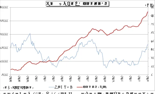 図表 3     海外投資家の累計買い越し額 （兆円） 日経平均株価 累計買越額（右軸） （資料：bloomberg,東証） 11.0 11.2 11.4 11.6 11.8 12.0 12.2 12.4 12.6 12.8 13.0 800090001000011000120001300014000150001600017000