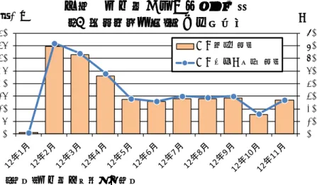 図表 5・6 から、被災者が自力再建へ動 き続けていることが明らかである。特に、 利子補給開始当初（12 年 2～4 月）に伸び た交付決定数は、被災者がいかに利子補 給を待ち望んでいたかを示すものである。  住宅金融支援機構の住宅ローン  次に、 （独）住宅金融支援機構が提供す る「災害復興住宅融資」に注目したい。 この商品は、罹災証明書を提示、もしく は福島復興再生特別措置法に該当する被 災者が融資を受けられるもので、ローン 当初 5 年間の金利が 0％であることが特 徴である。このため、被災地の民間金