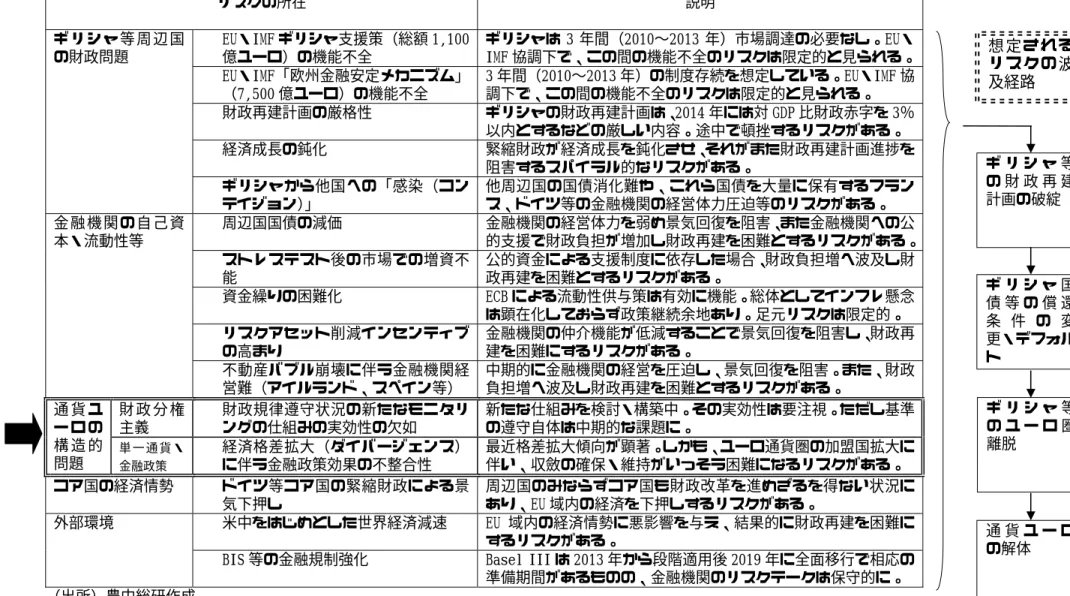 図表 5. 欧州 経済・市場を取り巻くリスクリスクの所在  説明  • EU・IMF ギリシャ支援策（総額 1,100億ユーロ）の機能不全 ギリシャは 3 年間（2010〜2013 年）市場調達の必要なし。EU・IMF 協調下で、この間の機能不全のリスクは限定的と見られる。• EU・IMF「欧州金融安定メカニズム」（7,500 億ユーロ）の機能不全 3 年間（2010〜2013 年）の制度存続を想定している。EU・IMF 協調下で、この間の機能不全のリスクは限定的と見られる。  •  財政再建計画の厳格性 