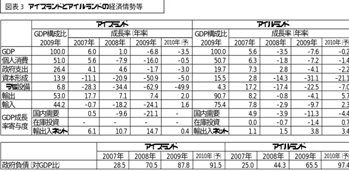 図表 3  アイスランドとアイルランドの経済情勢等  2007年 2008年 2009年 2010年（予） 2007年 2008年 2009年 2010年（予） GDP 100.0 6.0 1.0 -6.8 -3.5 100.0 5.6 -3.5 -7.6 -0.2 個人消費 51.0 5.6 -7.9 -16.0 -0.5 50.7 6.3 -1.8 -7.2 -1.4 政府支出 26.4 4.1 4.6 -1.7 -3.0 19.7 7.3 2.8 -4.1 -2.2 資本形成 13.9 -11.1 -