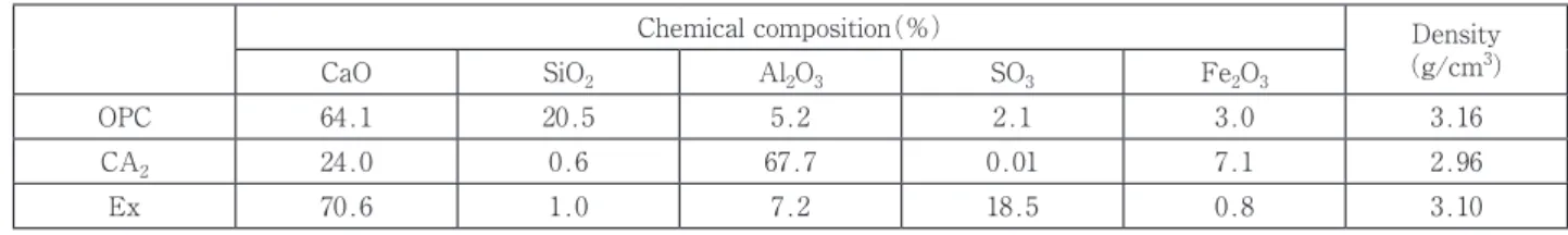 Table 1 Chemical and physical properties