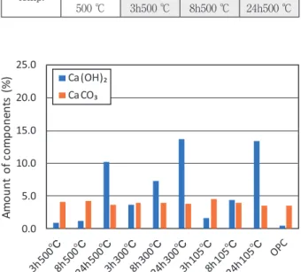 Fig. 2  Amount of Ca （OH） 2  and CaCO 3  on hydrated  cement
