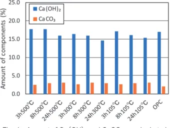 Fig. 4  Amount of Ca （OH） 2  and CaCO 3  on rehydrated  cements