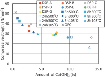Fig. 15 Total pore volume on amount Ca （OH） 2