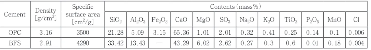 Table 1 Chemical components of materials Cement Density ［g/cm 3 ］ Specific surface area ［cm 2 /g］ Contents（mass％）