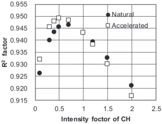 Fig. 9  Changes in the R 2  factor with the change of  intensity factor of CH
