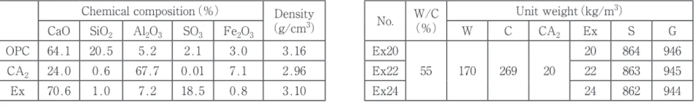 Table 2 Mix design of concrete for expansion test No. W/C （％） Unit weight（kg/m 3 ） W C CA 2 Ex S G Ex20 55 170 269 20 20 864 946Ex2222863945 Ex24 24 862 944