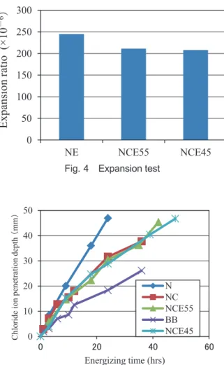 Fig. 6 Unsteady-state electrophoresis test Fig. 7 Diffusion coefficient