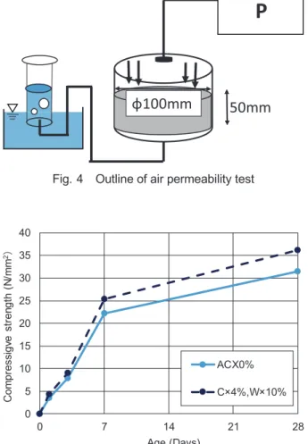 Table 5 Progress ratio of Compressive strength age W/C40 ％ W/C60 ％ W/C70 ％ C×4 ％ W×10 ％ C×4 ％ W×10 ％ C×4 ％ W×10 ％ 1d 1.24 0.97 1.24 0.95 1.18 3d 1.16 1.04 1.21 1.09 1.16 7d 1.14 0.95 1.19 1.10 1.19 28d 1.15 0.95 1.17 ─ ─