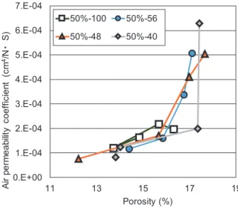 Fig. 10 Results for coefficient of Air permeability Fig. 11  Relationship between Total porosity and  coefficient of air permeability