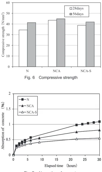 Table 4 Fresh properties of concrete No. Admixture AE C×％ Slump （cm） Air （％） N C×0.5 ％ 0.002 7.5 4.7NCA3.54.4 NCA‑S 0.0016 4.0 5.4