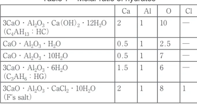 Table 7 Molar ratio of hydrates