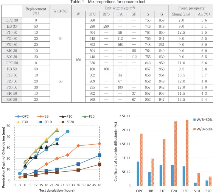 Fig. 1  Results for non-steady state electrophoretic test Fig. 2  Results of coefficient chloride diffusion
