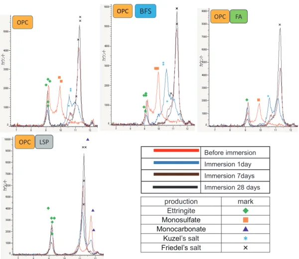 Fig. 5  XRD analysis results before and after chloride ion solution immersion for different admixtures