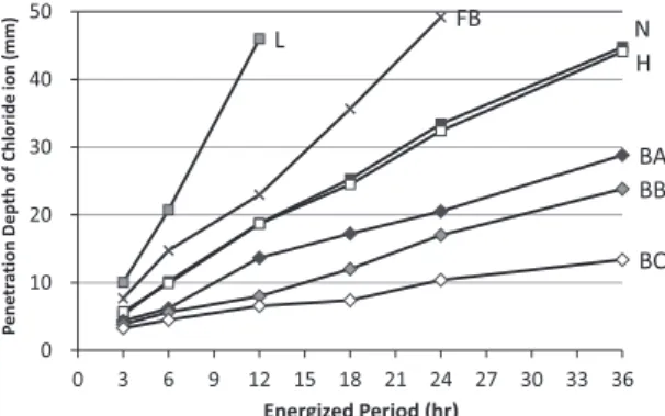 Fig. 4 Effect on different replacement ratio of BFSFig. 1 Results of Chloride penetration depth