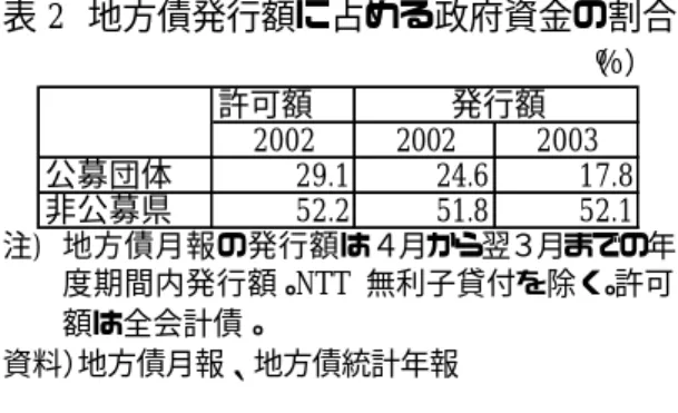 表 2  地方債発行額に占める政府資金の割合                             （ ％）  許可額 2002 2002 2003 公募団体 29.1 24.6 17.8 非公募県 52.2 51.8 52.1発行額 注)  地方債月報の発行額は４月から翌３月までの年  度期間内発行額。NTT 無利子貸付を除く。許可 額は全会計債。  資料） 地方債月報、地方債統計年報  前述の許可額における資金別内訳のデー タは、現時点では 2002 年度までしかないため、 2003 年度の動向を地方