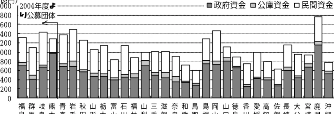 図 3  非公募県における資金別地方債発行額（ 2002 年度、許可額ベース、全会計）   0 200400600800100012001400160018002000 福 島 県 群馬県 岐阜県 熊本県 青森県 岩手県 秋田県 山形県 栃木県 富山県 石川県 福井県 山梨県 三重県 滋賀県 奈良県 和歌山 県 鳥取県 島根県 岡山県 山口県 徳島県 香川県 愛媛県 高知県 佐賀県 長崎県 大分県 宮崎県 鹿児島県 沖縄県（億円）2004年度よ政府資金公庫資金 民間資金り公募団体   資料） 地方債統計年報