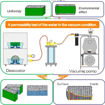 Figure  2  shows  the  system  of  developed  permeability  test.  The  feature of this system is to investigate the permeability in direction  of depth on concrete