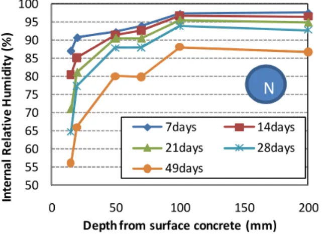 Figure 4 and 5 show the result of measurement for relative humidity  on  each  depth  from  surface  of  different  kinds  of  concrete