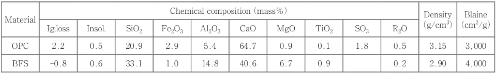 Table 1 Chemical composition, density and Blaine surface area of material used