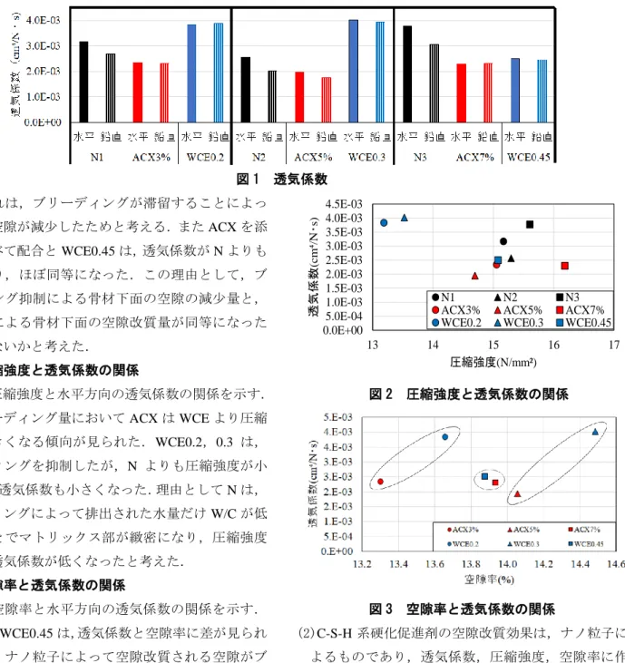 図 2  圧縮強度と透気係数の関係  図 3  空隙率と透気係数の関係  (2)C-S-H 系硬化促進剤の空隙改質効果は，ナノ粒子に よるものであり，透気係数，圧縮強度，空隙率に作 用する．  (3）同一ブリーディング量の C-S-H 系硬化促進剤と増 粘剤を比較することによりブリーディング抑制によ る空隙減少を除いた，ナノ粒子による空隙改質効果 を把握することができた．  参考文献  1)深澤英将，杉山知巳，伊代田岳史:コンクリートの内 部構造が C-S-H 系硬化促進剤に与える影響の検討,  土木学会全