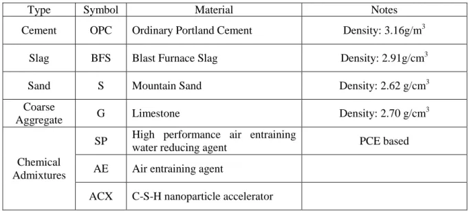 Table 1.   Materials 