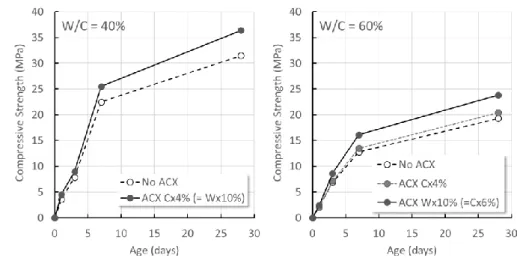 Figure 2. Compressive strength 