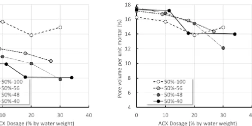 Figure 4. Total pore volume             Figure 5. Pore volume per unit mortar volume 