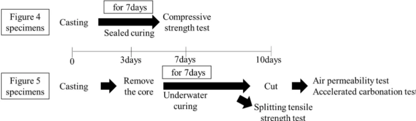 Figure 6. Test flow 