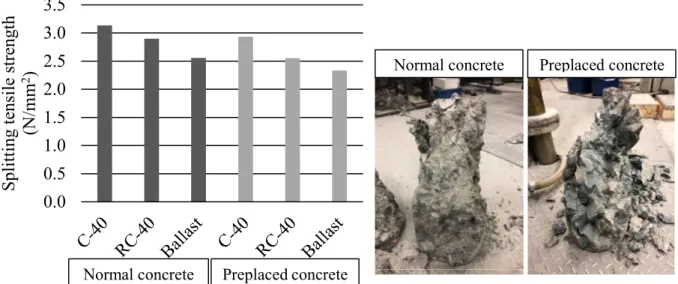 Figure 7. The results of compressive strength test 