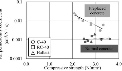 Figure 12. Air permeability coefficient and compressive strength 