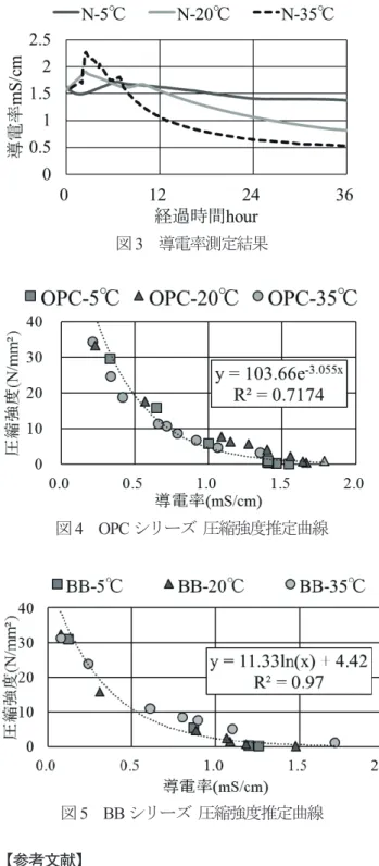 図 1 OPC シリーズ 圧縮強度試験結果 図 2 BB シリーズ 圧縮強度試験結果 既往の研究 2) で述べられているように導電率は水和反応 の進行具合を評価しており、水和により減少するコンク リート中の水分量と相関があることが示された。 ３．２  圧縮強度と導電率の関係  図 4 、 5 に圧縮強度と導電率の関係を示す。 OPC 、 BB シリーズそれぞれにおいて、異なる雰囲気温度において も導電率と圧縮強度に相関関係があることが示された。 図には、試験結果をもとに、材齢 3 日以内の導電率から 水和反