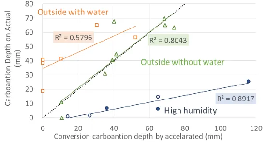Fig. 3 shows the relationship between the estimated carbonation depth obtained using equation (1)  and the  carbonation  depth of the real environment