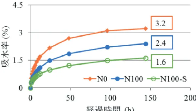 図 -1   材齢 28 日、 56 日圧縮強度試験結果 ３．３  骨材界面の観察    図 -4 に、セメント種 L に CA 骨材と塩水を用いた配合 における骨材界面の SEM による撮影の結果を示す。骨 材界面において、六角板状の生成物が多数確認された。 この生成物の組成を確認するため、粉砕した CA 骨材 を用いたペースト供試体を作製し、 粉末 X 線回折 （ XRD ） を用いて生成物の特定を試みた。図 -5 に、セメント種 L に粉砕した CA 骨材と水、塩水を用いた配合の XRD 測 定結果を