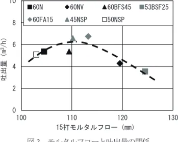 図 -2   モルタルフローとはね返り率の関係 を示す。はね返り率は、 15 打のモルタルフローが 110mm で最小値を示している。図 -3 に 15 打のモルタルフロー と吐出量の関係を示す。吐出量は、フローが 110mm 程 度で最大値を示している。これらの結果から、吹付けモ ルタルのはね返り率と吐出量は、 15 打モルタルフローが 110mm 程度の時に最も良いと考えられる。 ３．２  圧送性と施工性の関係  表 -2 に圧送性と施工性の関係を示す。脈動の回数が少 なく、脈動の大きさが小さいモルタル